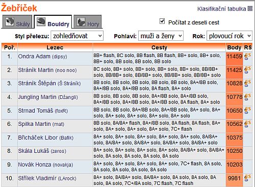 Adam Ondra 1. - boulder žebříček na Lezec.cz Adam Ondra 1. - boulder žebříček na Lezec.cz